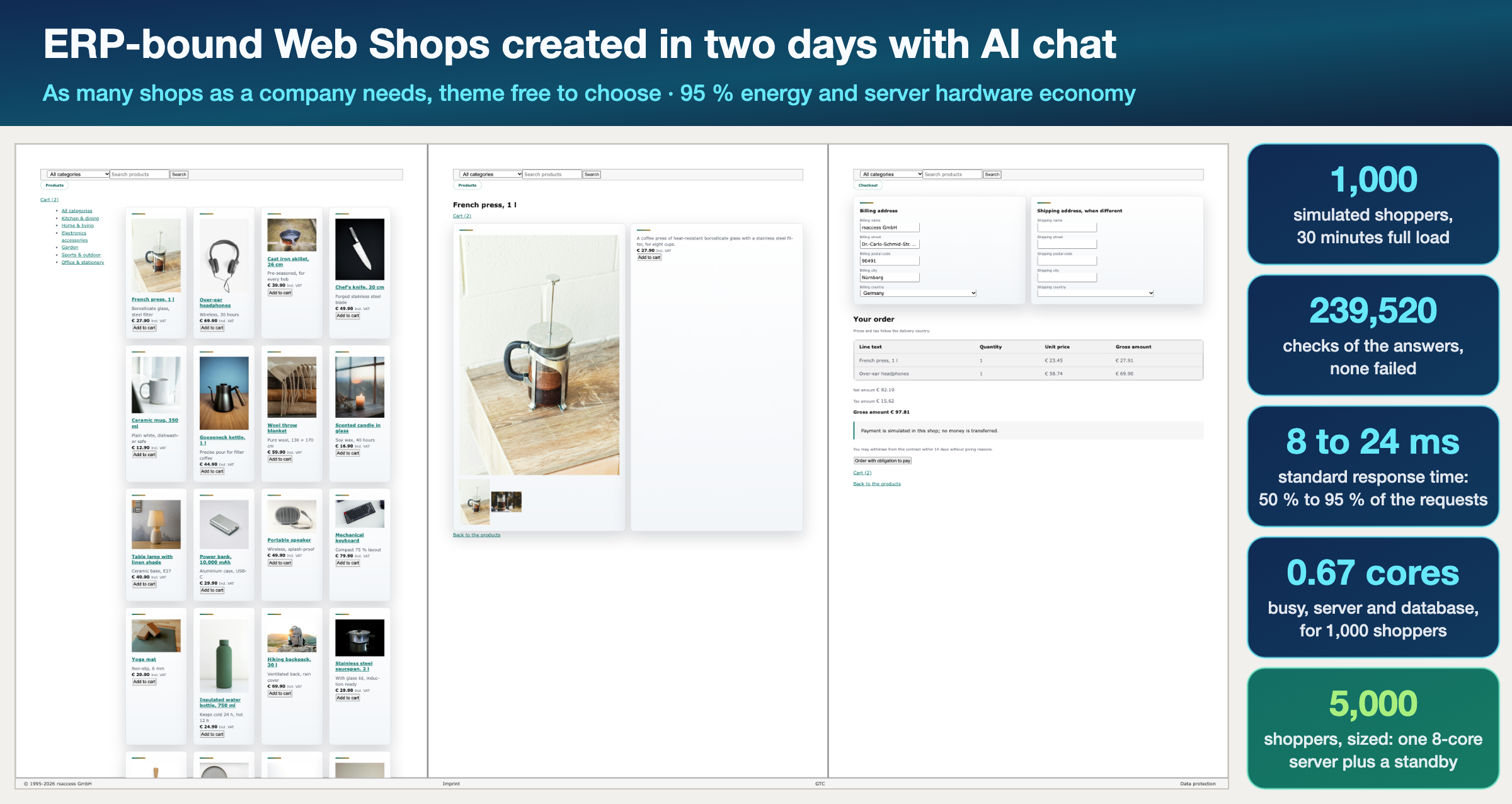 ERP-bound Web Shops created in two days with AI chat. As many shops as a company needs, theme free to choose; 95 % energy and server hardware economy. On the left a screenshot of three windows of the LowestCode workplace in a light theme: the product list with the categories of the shop and the product cards with their pictures, the product page of the French press with its picture, and the checkout with the order and the note that the payment is simulated. On the right the load test of the shop: 1,000 simulated shoppers for 30 minutes of full load, 239,520 checks of the answers with none failed, 8 to 24 ms standard response time for 50 % to 95 % of the requests, 0.67 processor cores busy for server and database, and, sized, 5,000 shoppers on one 8-core server plus a standby