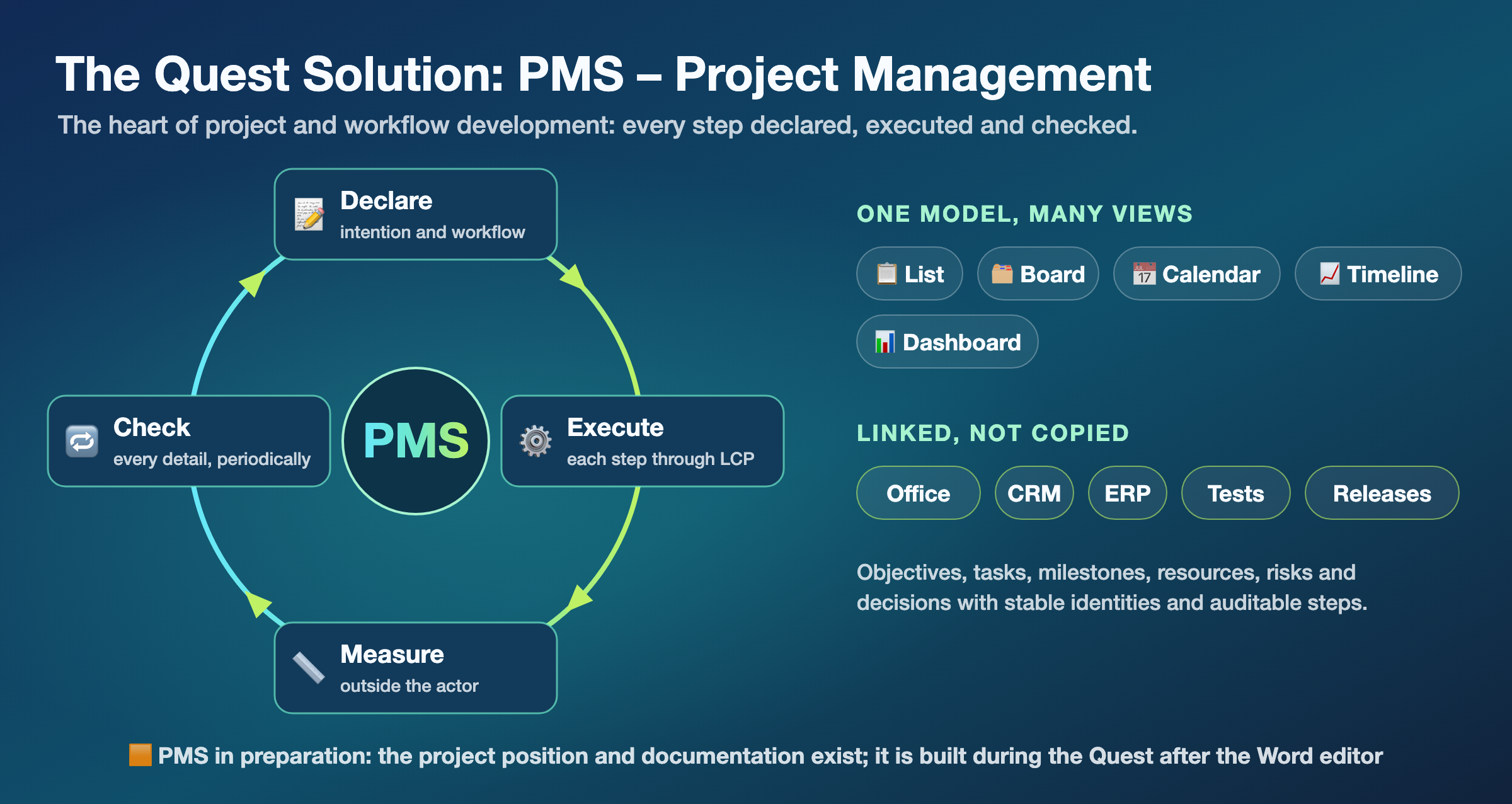 The Quest Solution: PMS – Project Management, the heart of project and workflow development. A cycle around PMS: declare the intention and the workflow, execute each step through LCP, measure outside the actor, check every detail periodically; one model with list, board, calendar, timeline and dashboard views, linked to Office, CRM, ERP, tests and releases; PMS in preparation, built during the Quest after the Word editor
