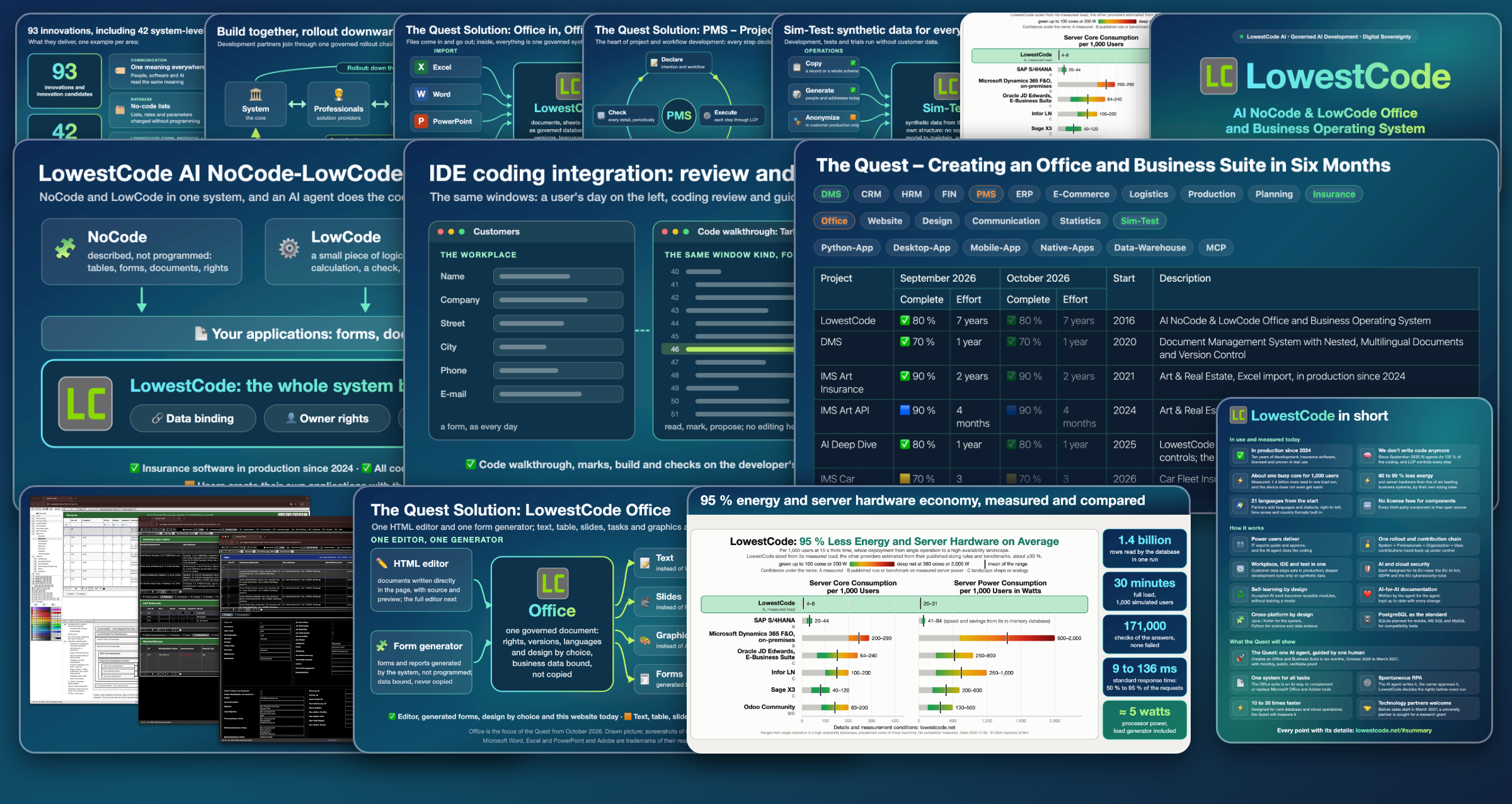 LowestCode at a glance: fourteen pictures of LowestCode in three overlapping rows and one portrait card; at the back seven small cards, the innovations, the rollout and contribution chain, Office in and out, PMS, Sim-Test, the load test and the LowestCode share card; in the middle the NoCode-LowCode platform, IDE coding integration and the Quest project overview large; in front the multi-window workplace, the LowestCode Office figure and the energy and server hardware comparison, and at the right the card LowestCode in short