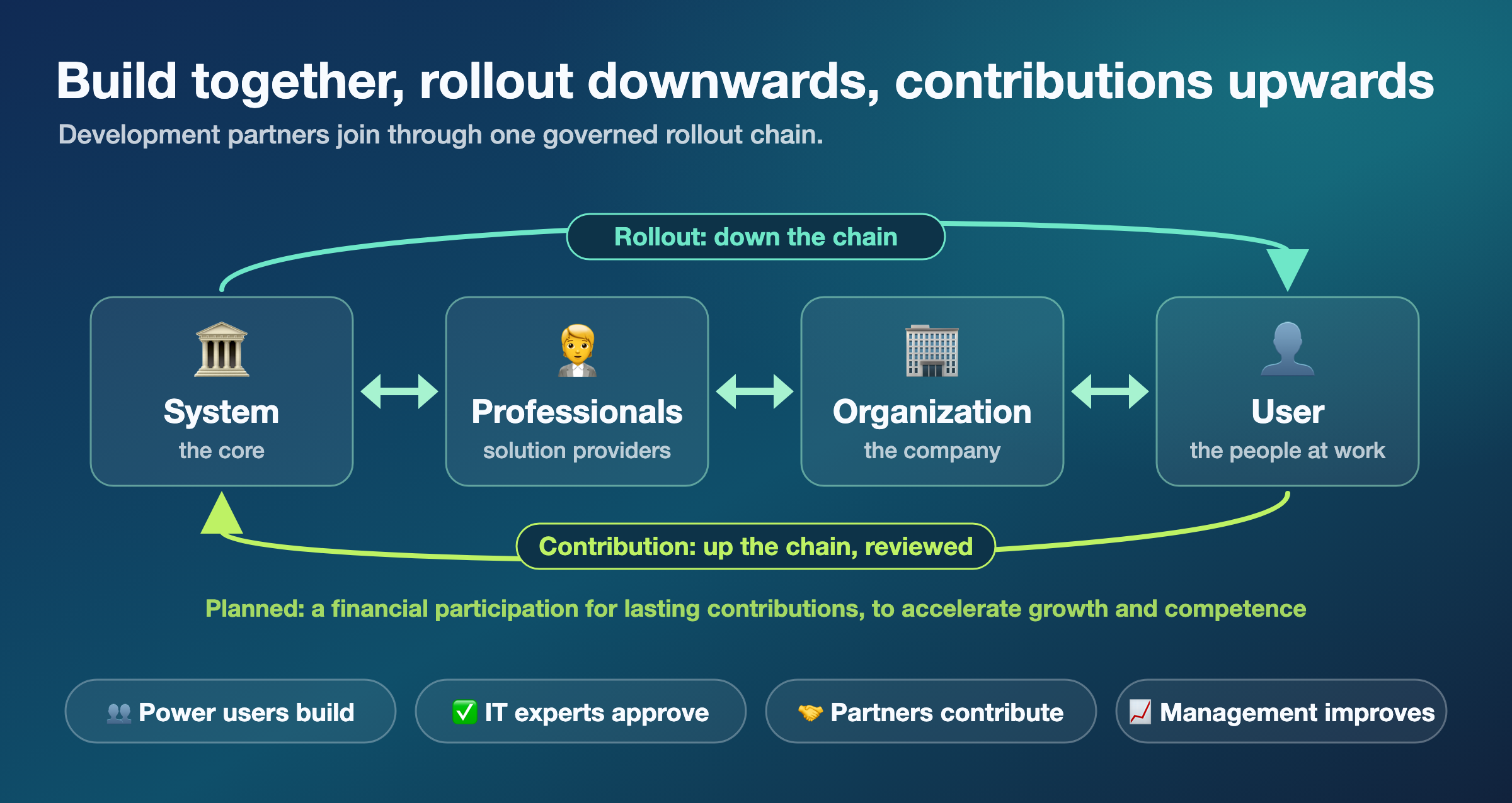 Build together, rollout downwards, contributions upwards: the four levels System, Professionals, Organization and User, the rollout down the chain and the reviewed contributions up the chain, a planned financial participation for lasting contributions to accelerate growth and competence, and power users build, IT experts approve, partners contribute, management improves
